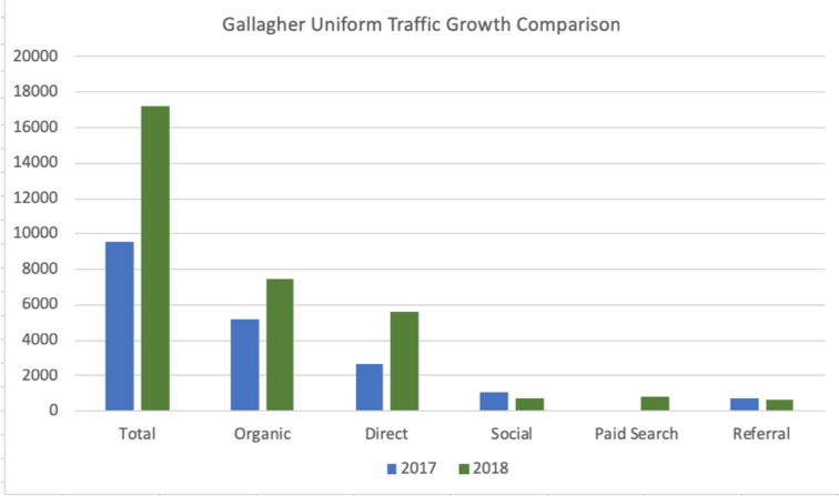 seo case study gallagher uniform website traffic