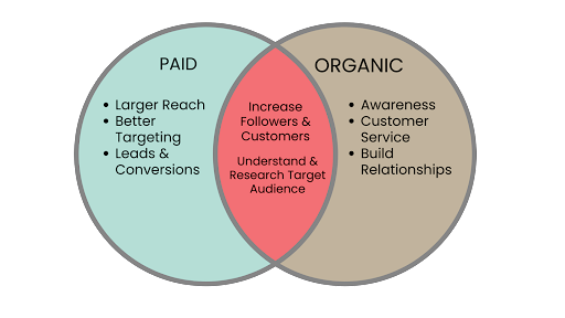 Paid vs Organic Ven Diagram, maximize social media presence blog
